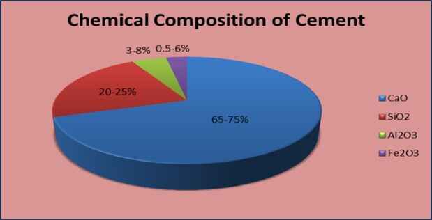 chemical composition of cement